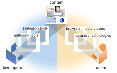 illustration showing how components relate, detailed description at http://www.w3.org/WAI/intro/components-desc.html#relate