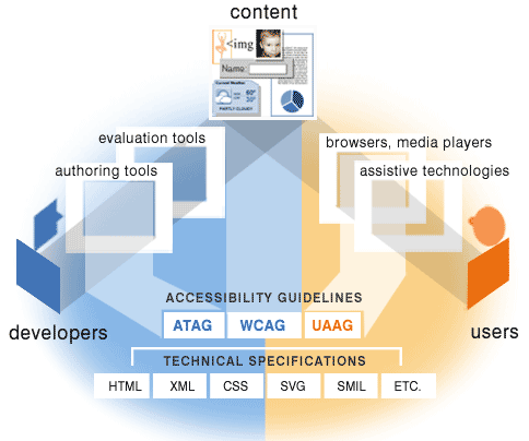 illustration showing the guidelines for the different components, detailed description at http://www.w3.org/WAI/intro/components-desc.html#guide