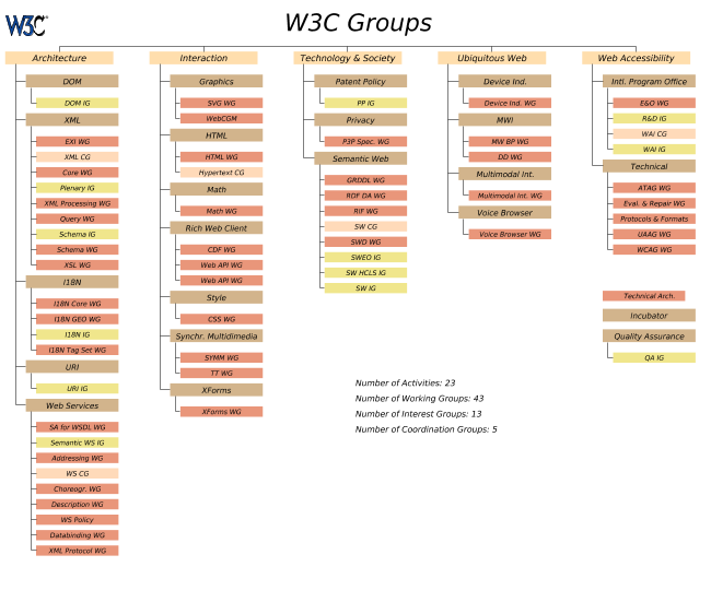 Diagram of all W3C Activities